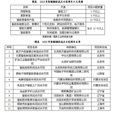 我国智能制造行业发展现状分析 网络技术开发与技术服务的双轮驱动