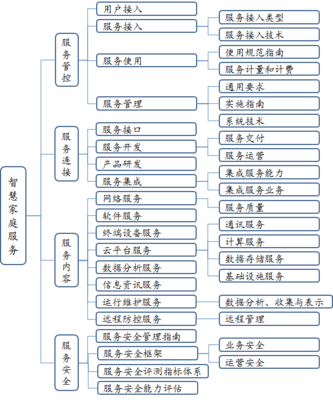 智慧家庭标准体系将建 未来谁是一家之“主”？
